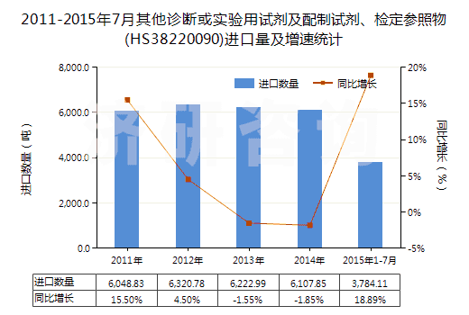 2011-2015年7月其他診斷或?qū)嶒?yàn)用試劑及配制試劑、檢定參照物(HS38220090)進(jìn)口量及增速統(tǒng)計(jì)